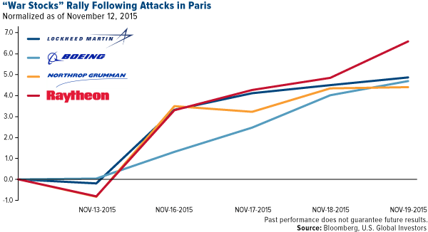 War Stocks Rally Following Attacks in Paris