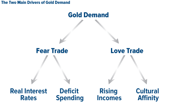the two main drivers of gold demand