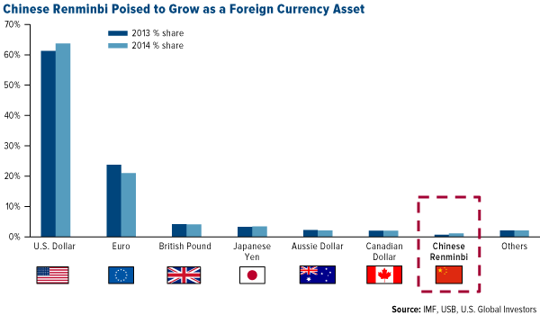Chinese Renminbi Poised to Grow as a Foreign Currency Asset