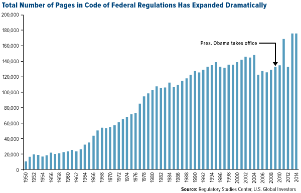 Total Number of Pages in Code of Federal REgulations Has Expanded Dramatically