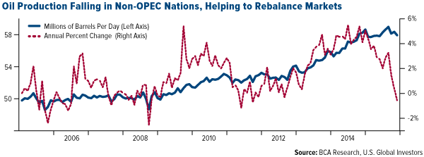 Oil Production Falling in Non-OPEC Nations, Helping to Rebalance Markets