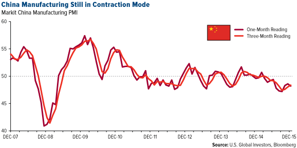 China Manufacturing Still in Contraction Mode