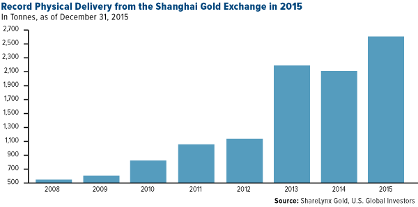 Record Physical Delivery from the Shanghai Gold Exchange in 2015