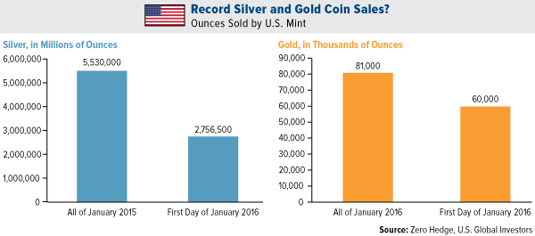 Record Silver and Gold Coin Sales?