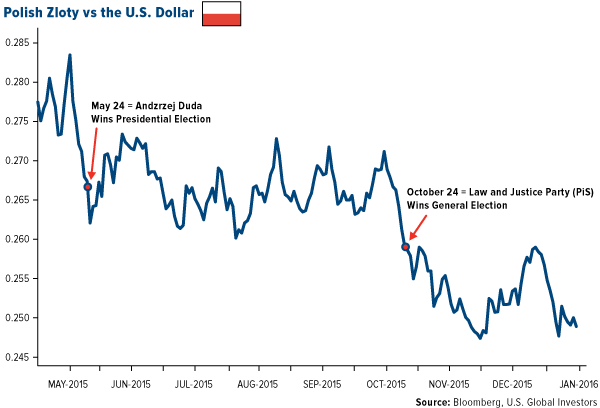 Polish Zloty vs the U.S. Dollar