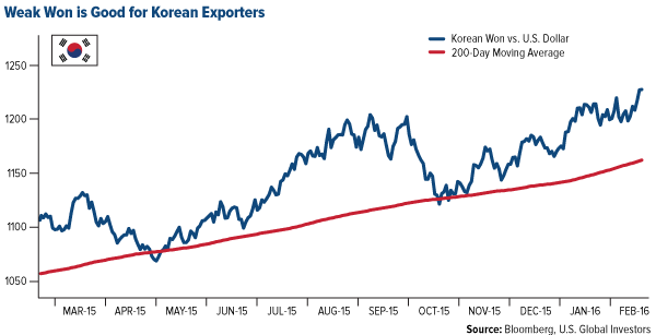 Weak Won is Good for Korean Exporters