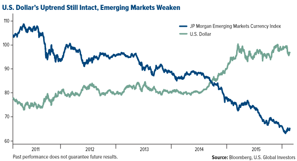 U.S. Dollar's Uptrend Still Intact, Emerging Markets Weaken