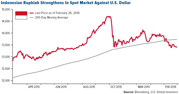 Indonesian Ruphiah Strengthens In Spot Market Against U.S. Dollar