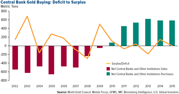 Central Bank Gold Buying: Deficit to Surplus