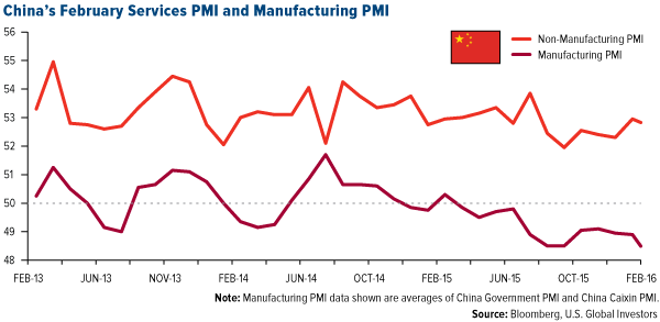China's February Services PMI and Manufacturing PMI