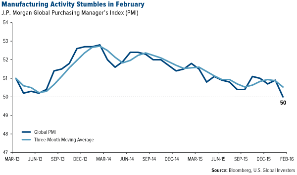 Manufacturing Activity Stumbles in February