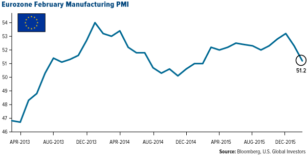 Eurozone February Manufacturing PMI