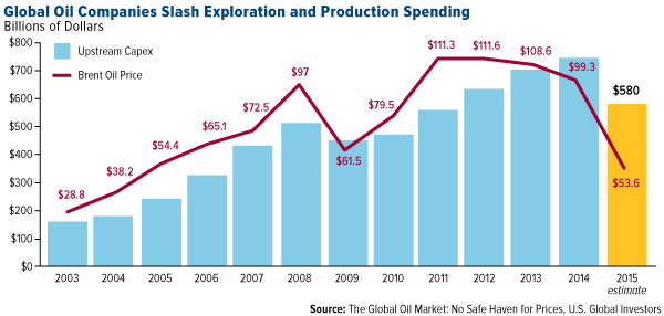 Global Oil Companies Slash Exploration and Production Spending
