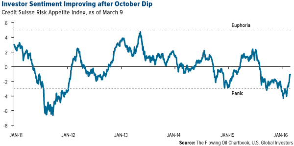 Investor Sentiment Improving after October Dip
