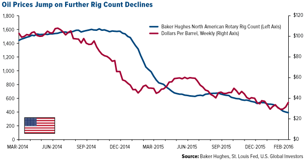 Oil Prices Jump on Further Rig Count Declines