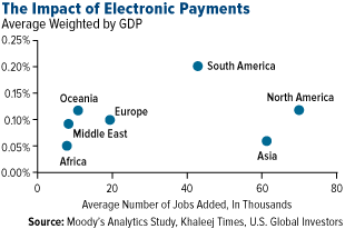 The Impact of Electronic Payments