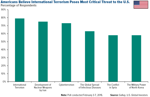 Americans Believe International Terrorism Poses Most Critial Threat to the U.S.
