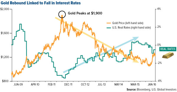 Gold Rebound Linked to Fall in Interest Rates