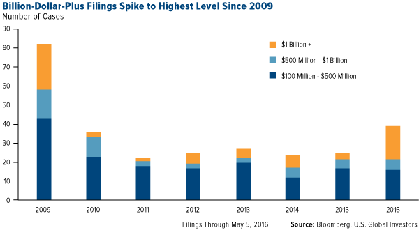 billion-dollar-plus fillings spike to highest level since 2009
