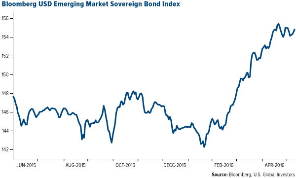 Bloomberg USD Emerging Market Sovereign Bond Index