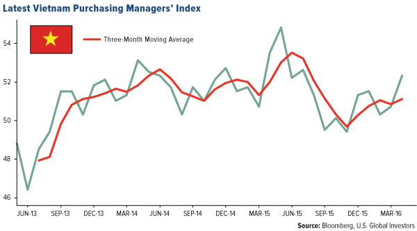 Latest Vietnam Purchasing Managers' Index
