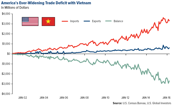 Americas Ever Widening Trade Deficit with Vietnam