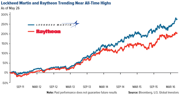 Lockheed Martin Raytheon Trending Near All Time Highs