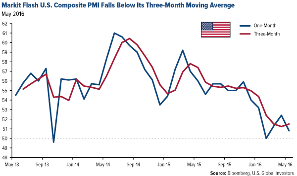 Markit Flash US Composite PMI Falls below Three-Month Moving Average