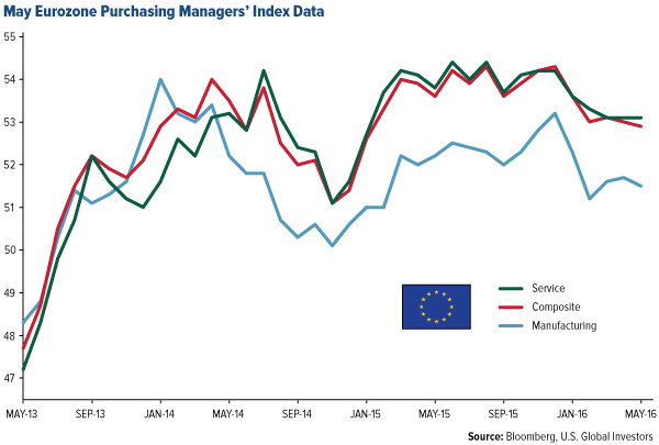 May Eurozone Purchasing Managers' Index Data