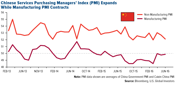 Chinese Services Purchasing Managers'Index (PMI) Expands While Manufacturing PMI Contracts