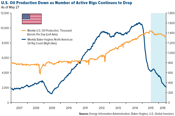 U.S. oil production down as number of active rigs continues to drop