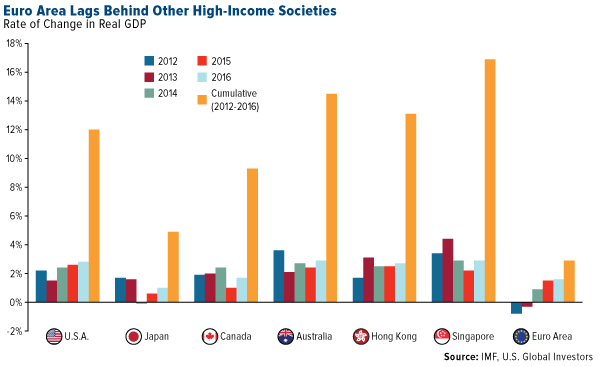 Euro area lags behind other high-income societies