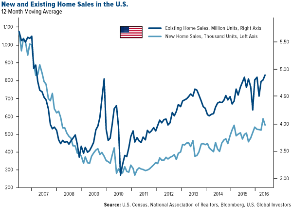 New and existing home sales in the us