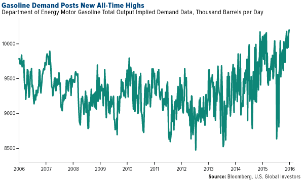 Gasoline Demand Posts New All Time Highs