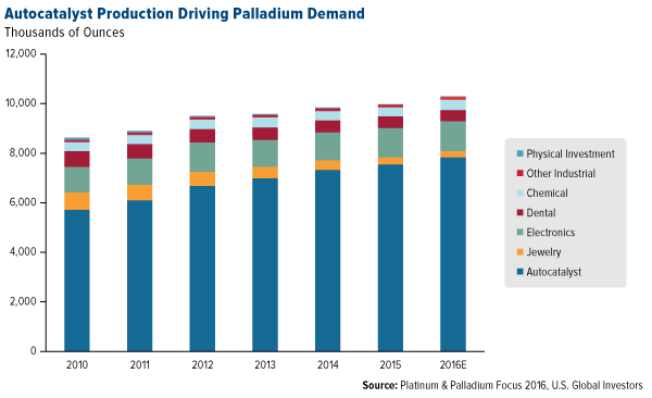 Autocatalyst Production Driving Palladium Demand