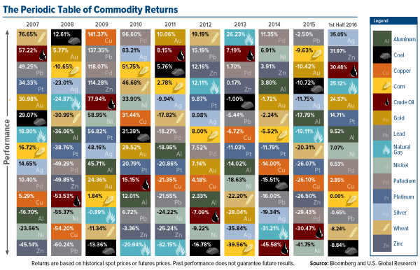 The Periodic Table of Commodity Returns