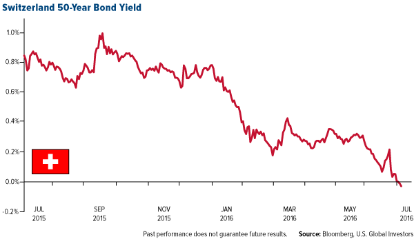 Switzerland 50-Year Bond Yield