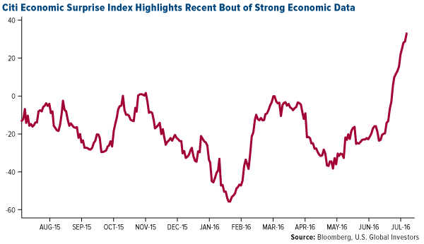 Citi Economic Surprise Index Highlights Recent Bout of Strong Economic Data