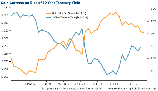 Gold Corrects on Rise of 10-Year Treasury Yield