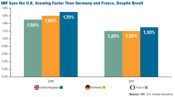 IMF Sees the U.K. Growing Faster Than Germany and France, Despite Brexit