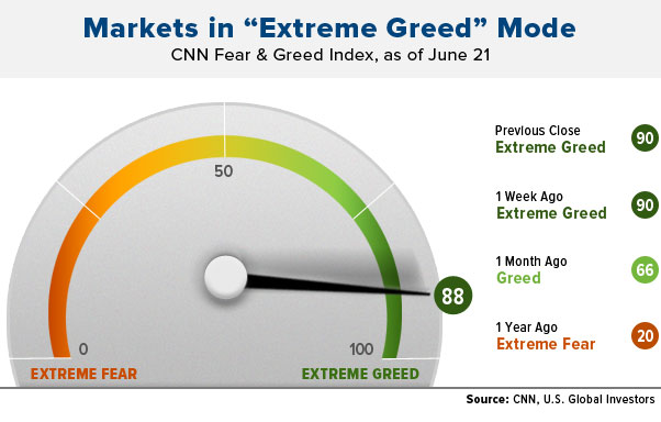 Markets in Extreme Greed Mode