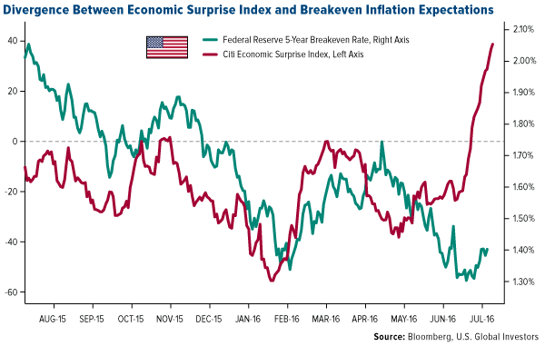 Divergence Between Economic Surprise Index Breakeven Inflation Expectations