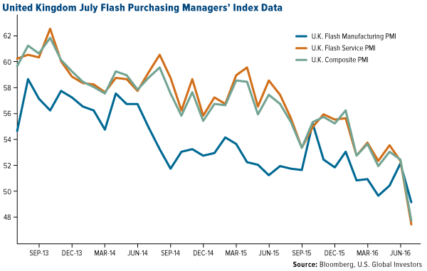 United Kingdom July Flash Purchasing Managers Index Data