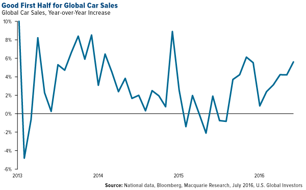 Good First Half for Global Car Sales