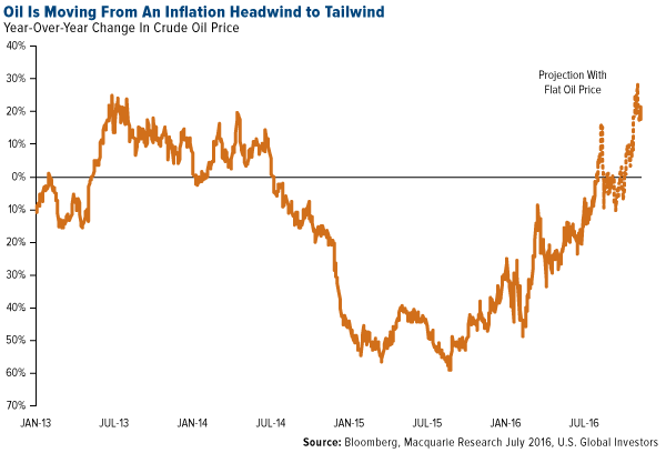 GLD Oil Is Moving From An Inflation Headwind to Tailwind