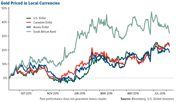 Gold Priced in Local Currencies