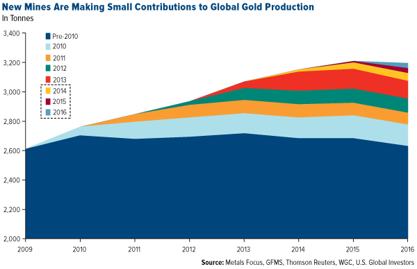 new mines are making small contributions to global gold production