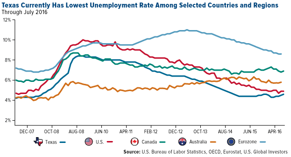 Texas Currently Has Lowest Unemployment Rate Among Selected Countries and Regions
