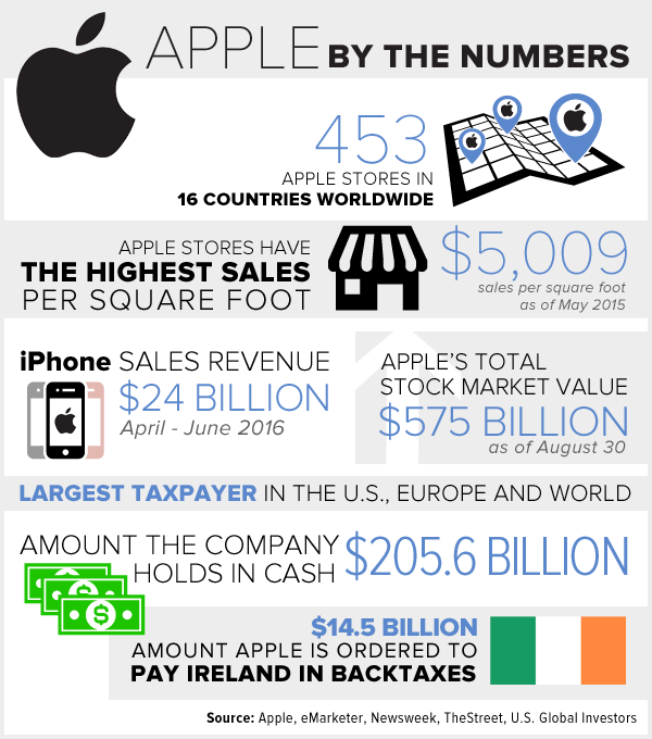 Apple by the numbers infographic