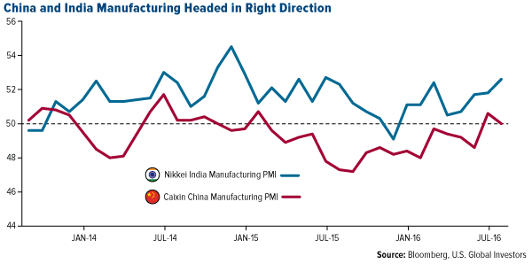 China and India Manufacturing Headed in Right Direction
